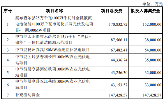 突发！这家央企削减光伏募投项目，募资降至49亿！