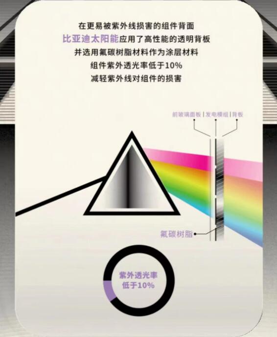 太阳能光伏板也要防紫外线？！看比亚迪太阳能怎么做