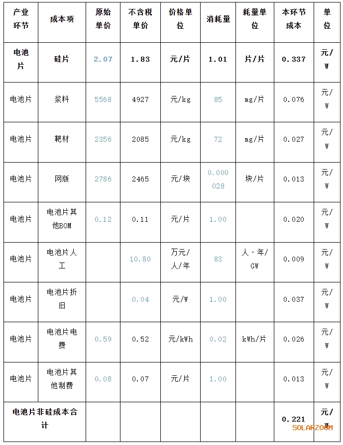 HJT技术才是<a target='_blank' style='color: rgb(23, 81, 153);text-decoration: none;cursor:pointer;' href='https://www.zhaoxny.com/alist/solar'>光伏</a>产业的第三代主流电池技术路线！