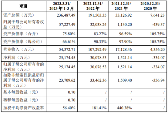 又一光伏细分龙头IPO申请获受理！