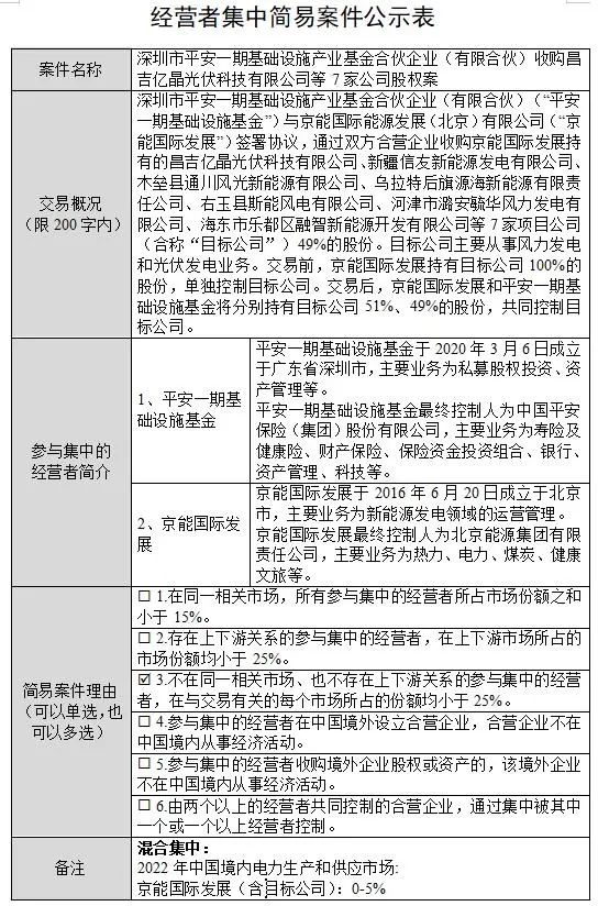 中国平安进军光伏，拟收购7家风光企业