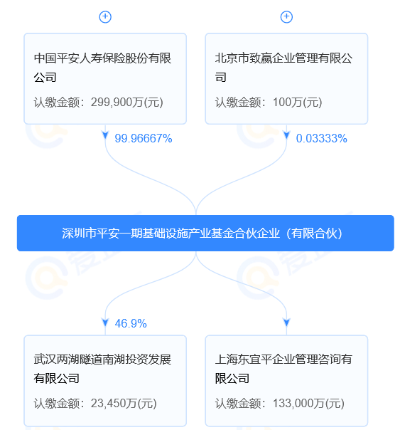 中国平安进军光伏，拟收购7家风光企业