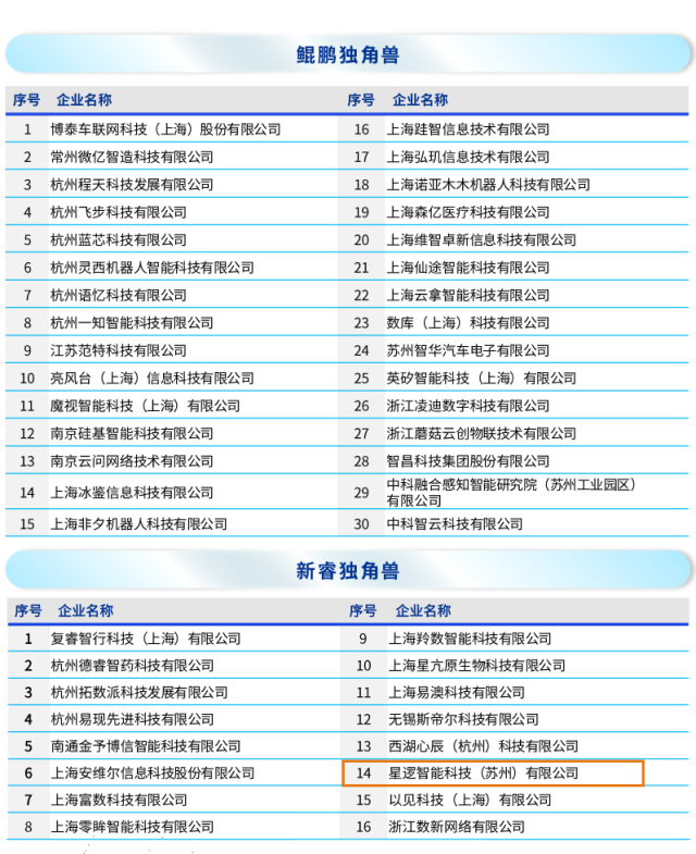 星逻智能荣膺毕马威中国—未来独角兽人工智能榜单创新双30“新睿独角兽”称号