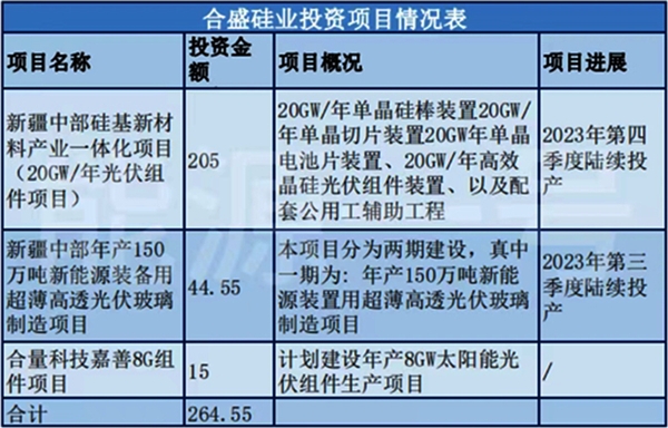 再造一个“合盛硅业”？硅基巨头合盛布局光伏一体化