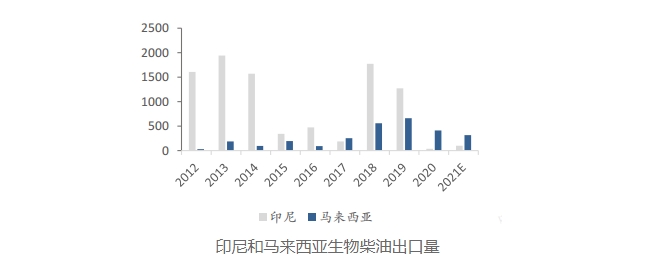 小概念获大关注！生物柴油，即将迎来黄金时代？