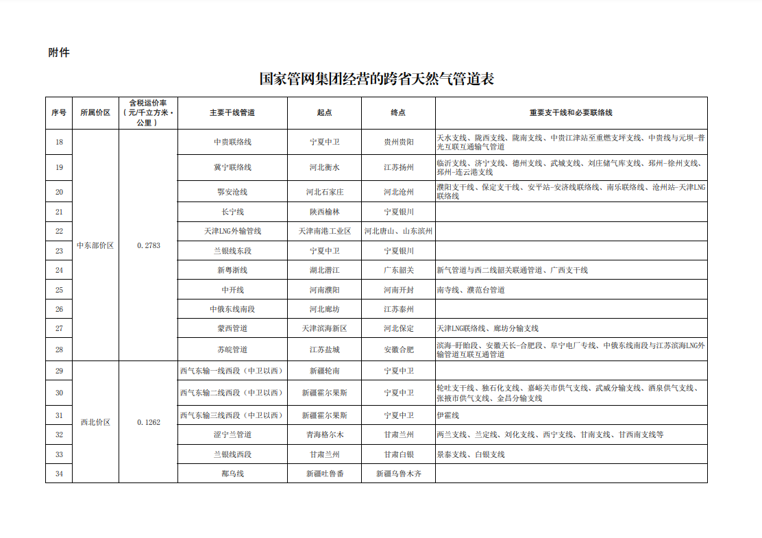 国家发展改革委首次分区域核定跨省天然气管道运输价格