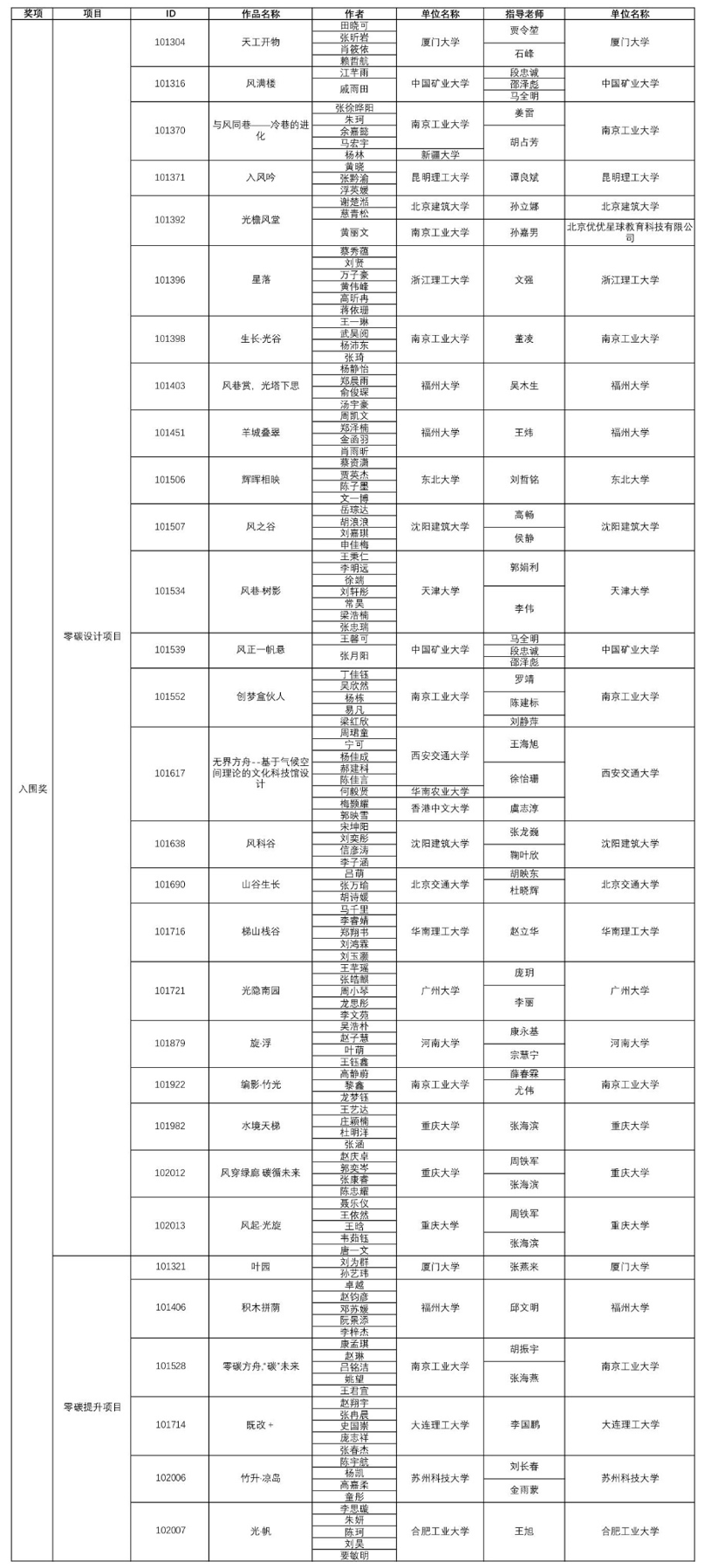 2023台达杯国际太阳能建筑设计竞赛获奖名单公布 天津大学包揽双项冠军