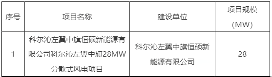 内蒙古通辽市科左中旗2023年分散式风电、分布式光伏项目竞争配置优选结果公示