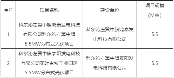 内蒙古通辽市科左中旗2023年分散式风电、分布式光伏项目竞争配置优选结果公示