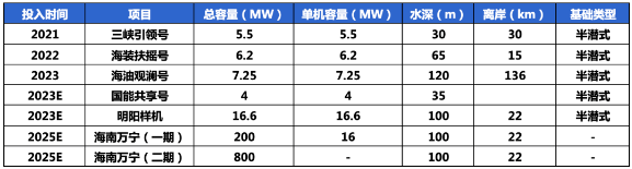 攻城略地，海上风电冲击深远海