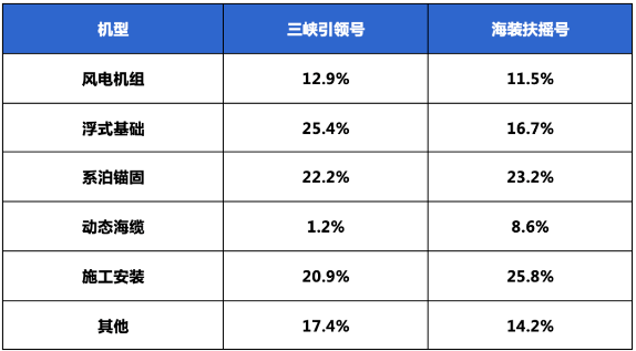 攻城略地，海上风电冲击深远海