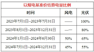 云南：2024年风、光电价政策明确，“煤电基准价”结算比例下降！