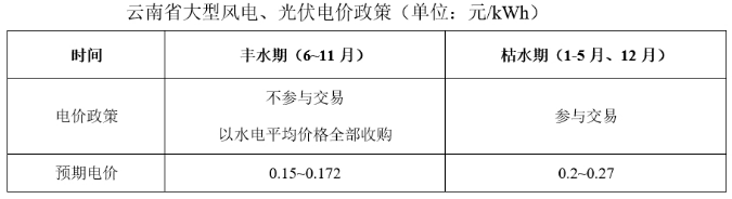 云南：2024年风、光电价政策明确，“煤电基准价”结算比例下降！