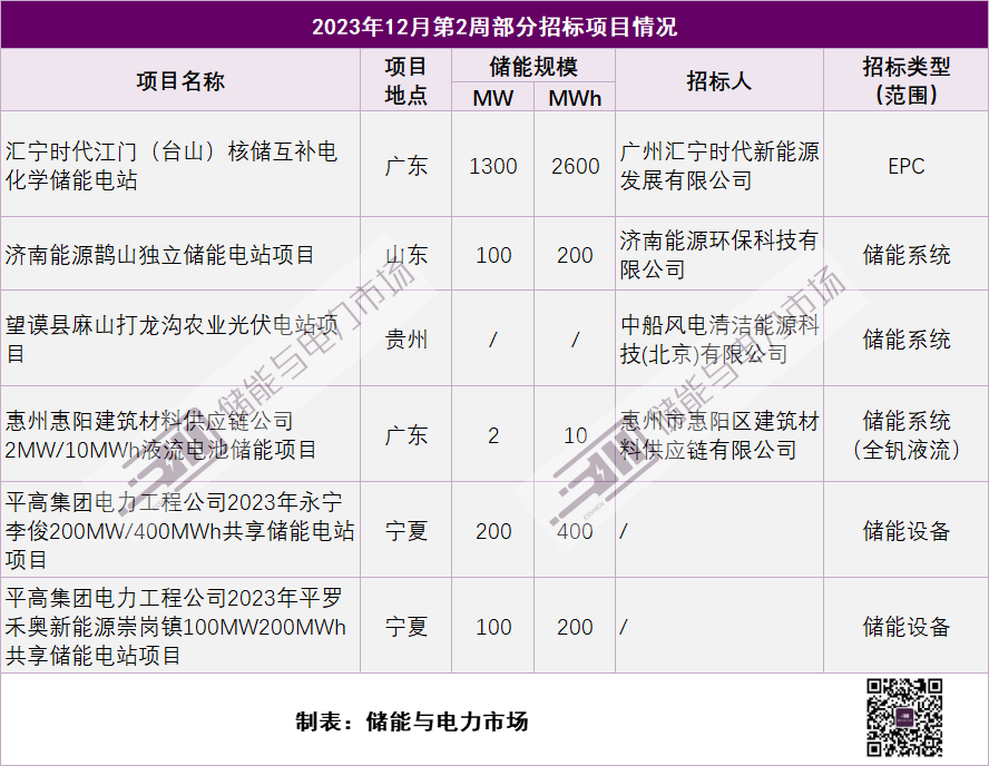 12月第2周，储能项目在建/并网2.07GWh，首个GWh级站房式储能项目启动招标