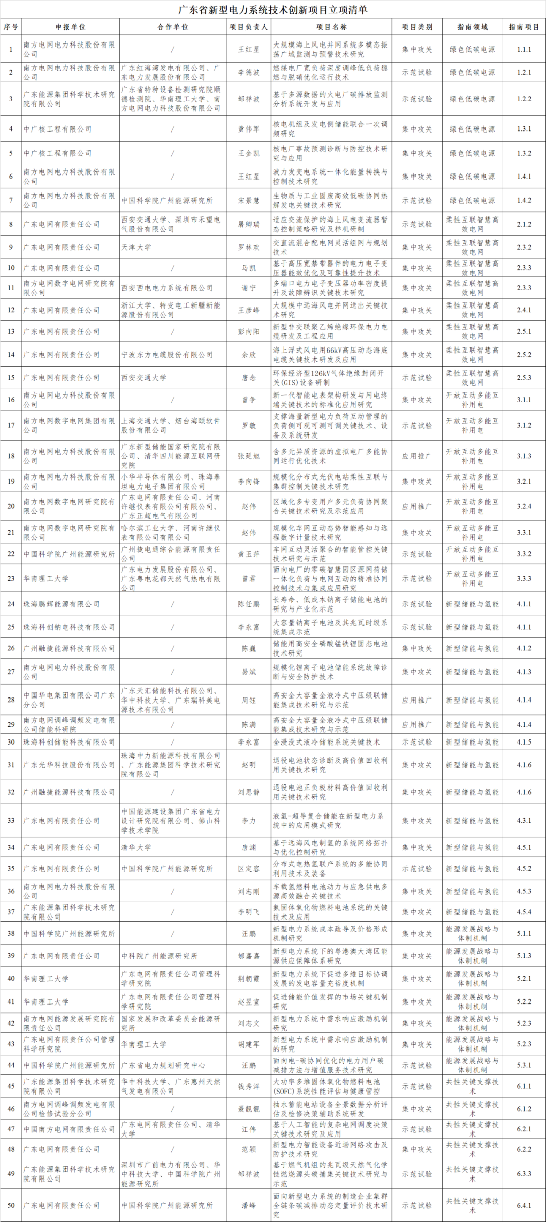 13个储能相关项目入选！广东省新型电力系统技术创新项目立项清单发布