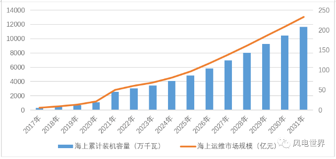 海上风电运维市场爆发，谁是受益者？