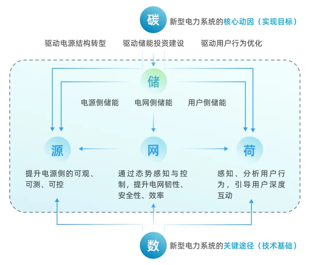 源网荷储一体化管控平台助力新型电力系统建设