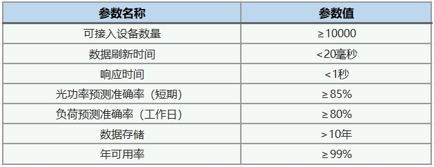 源网荷储一体化管控平台助力新型电力系统建设