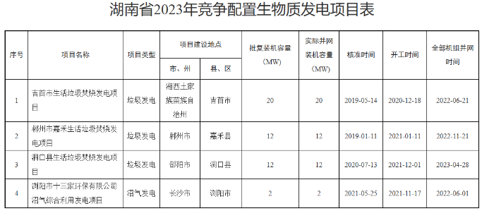 4个项目！湖南2023年竞配生物质发电项目申报中央补贴公示