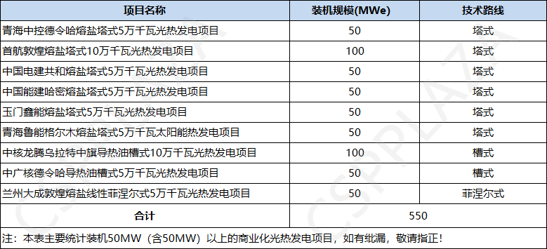 国内已投运大型光热电站.png