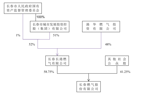 长港燃气39.83%股权无偿划转至长发集团