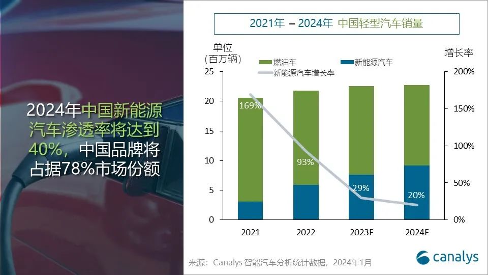 Canalys：今年全球新能源汽车市场将达1750万辆