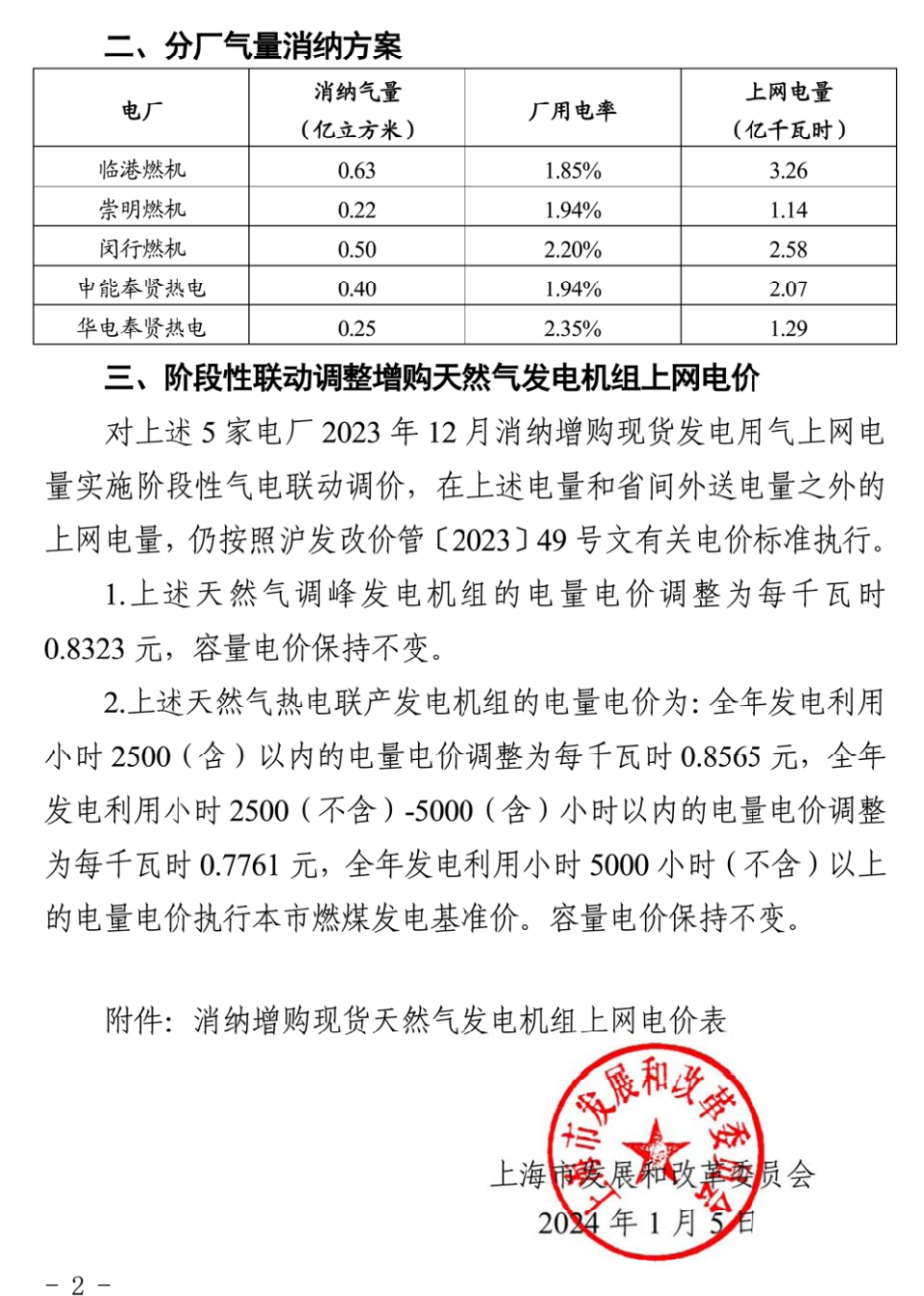 上海：再调整天然气发电机组上网电价，0.8323元/千瓦时