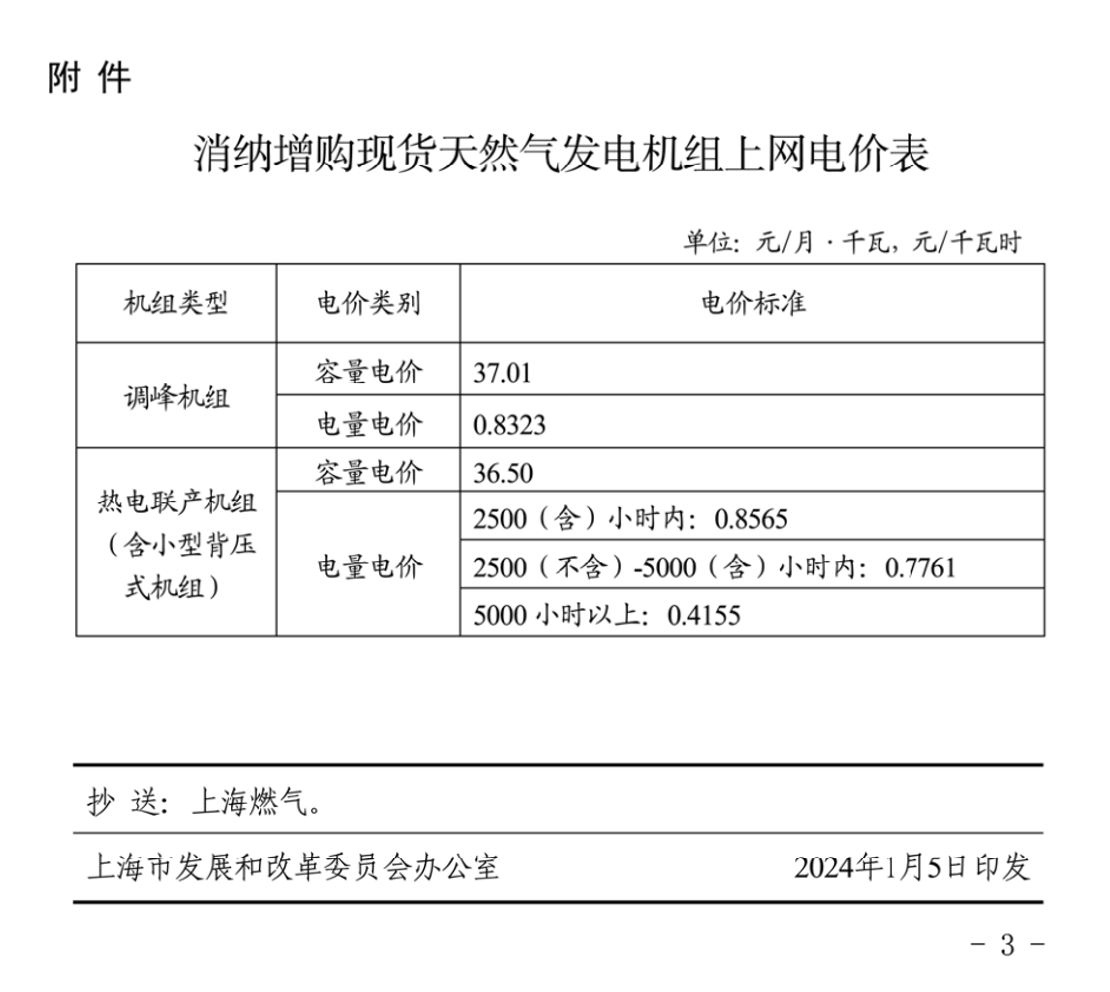 上海：再调整天然气发电机组上网电价，0.8323元/千瓦时