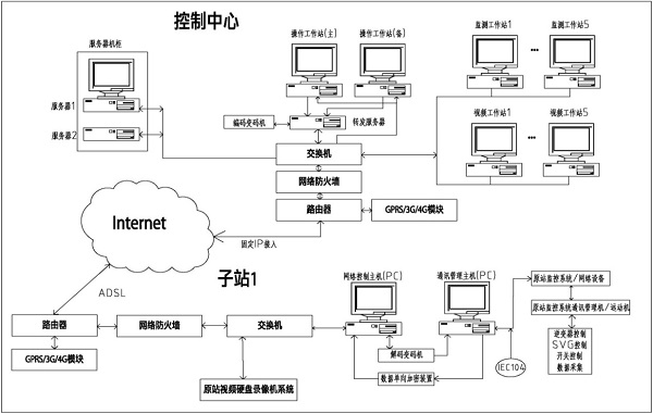 利用公网实现光伏电站远程操作和控制的技术