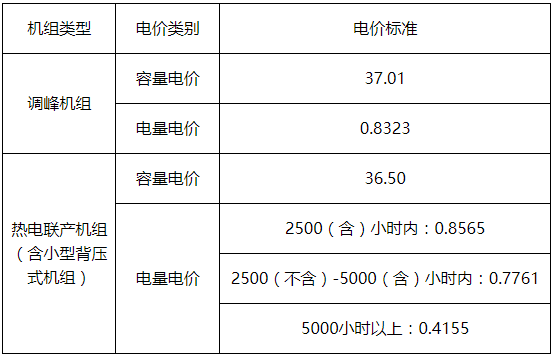 每千瓦时0.8323元，上海发改委公布2023年增购现货发电用天然气气量和价格