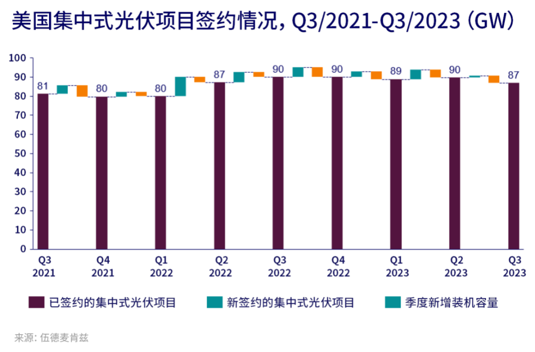 伍德麦肯兹预判2024光伏市场三大发展趋势