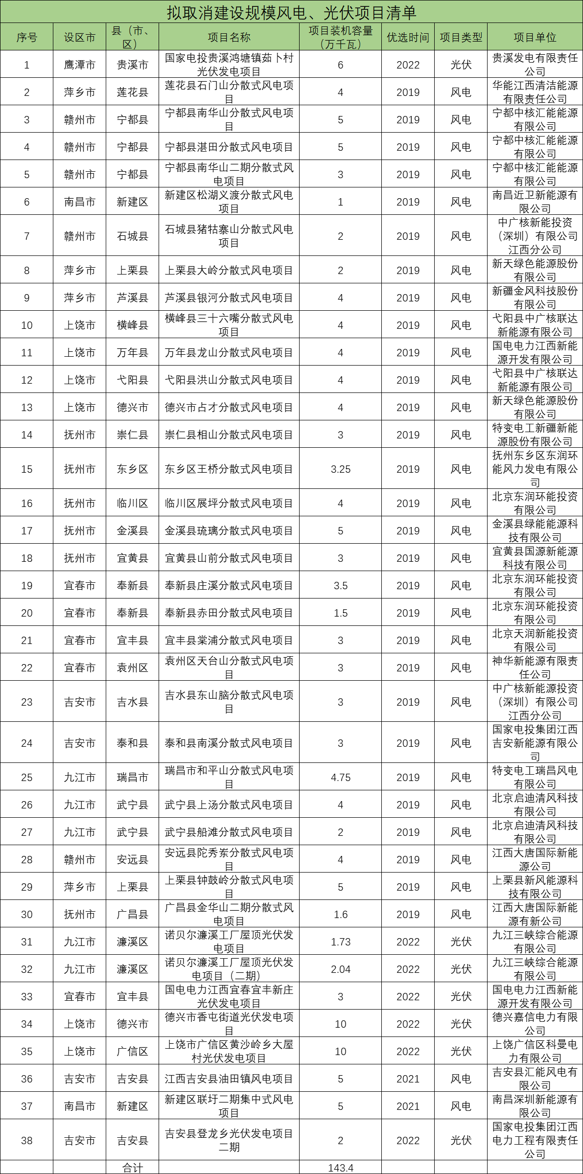 江西发布关于拟取消建设规模风电项目的通知公告