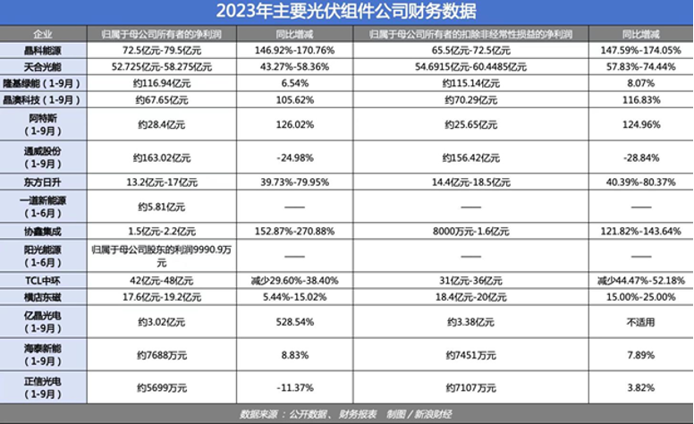 2023年光伏企业业绩盘点：“四大天王”市场份额超过75%