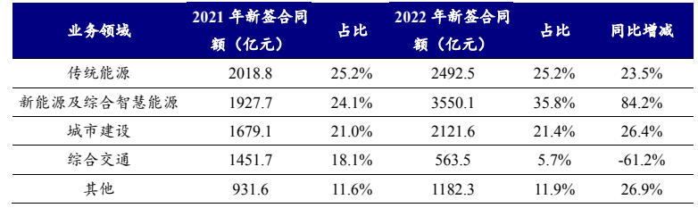 中国能建的商业版图