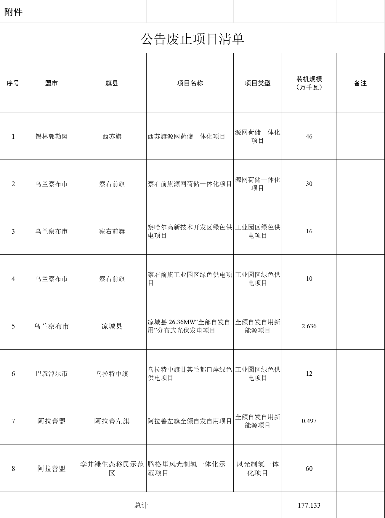 1.77GW！内蒙古废止8个市场化并网新能源项目