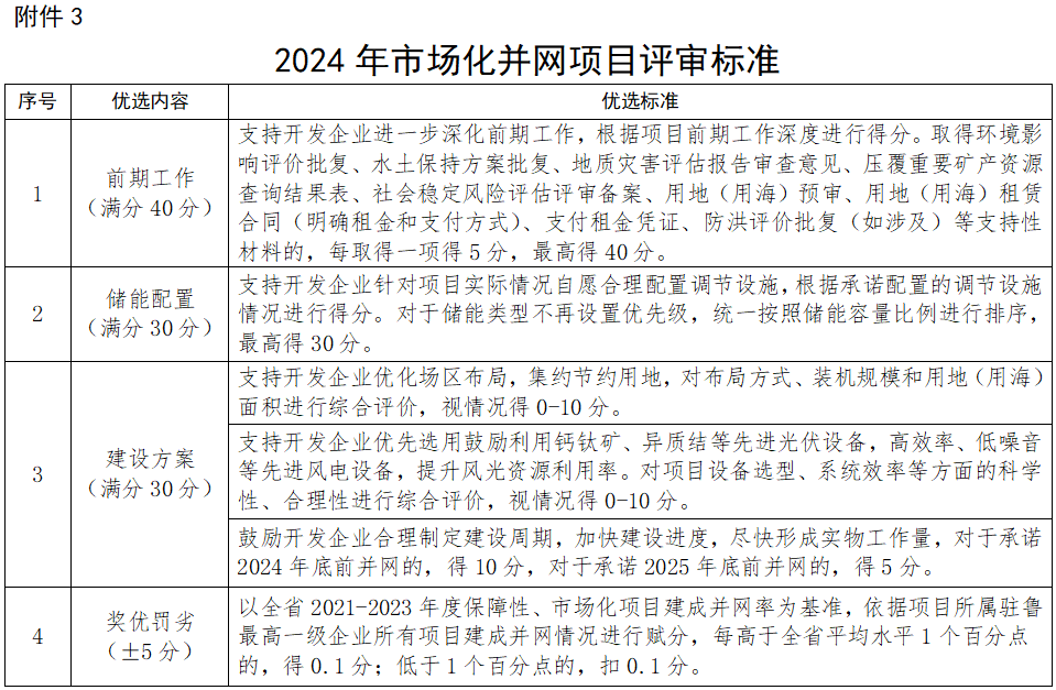 新增陆上风电项目不参与申报！山东开展2024年市场化并网项目申报工作