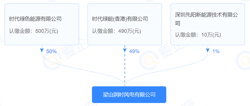 注册资本1000万！宁德时代再成立风电公司