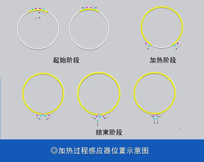 新工艺、新突破、新效率|天成无软带感应淬火技术突破