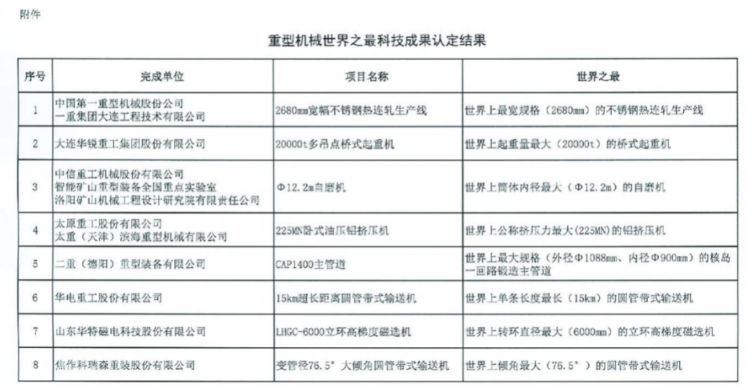 公司申报项目被认定为“世界上单条长度最长(15km)的圆管带式输送机”