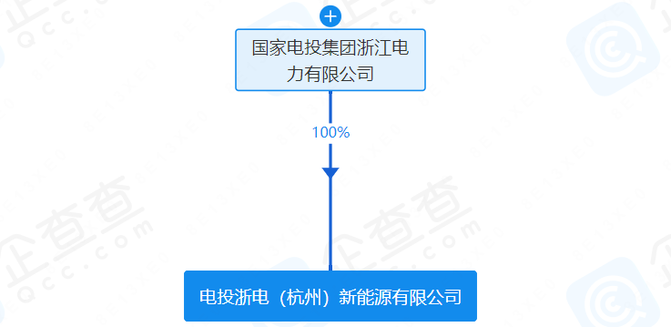 注册资本1亿！国家电投成立新能源公司