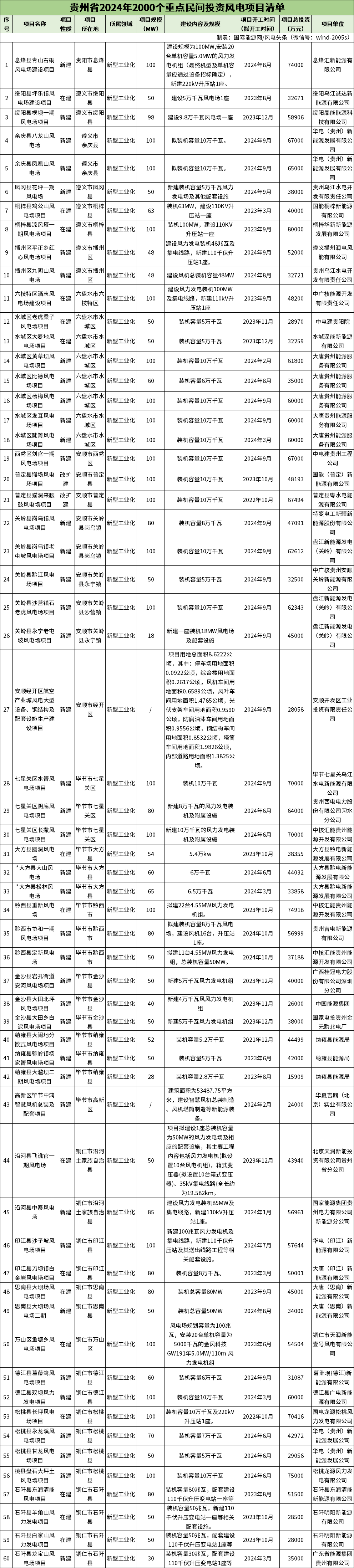 96.19GW！全国各省市2024年重点建设风电项目一览（附项目清单）