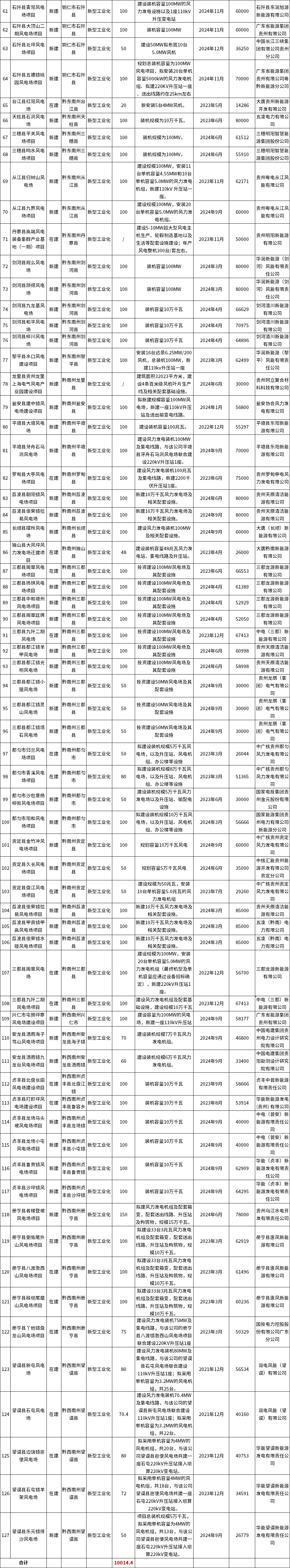 96.19GW！全国各省市2024年重点建设风电项目一览（附项目清单）