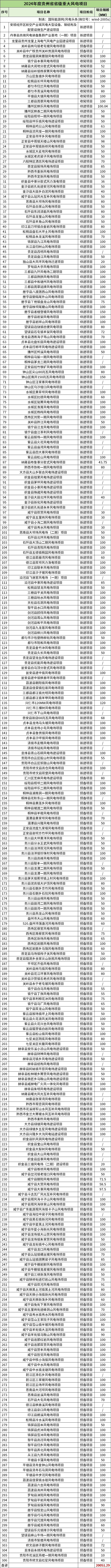 96.19GW！全国各省市2024年重点建设风电项目一览（附项目清单）