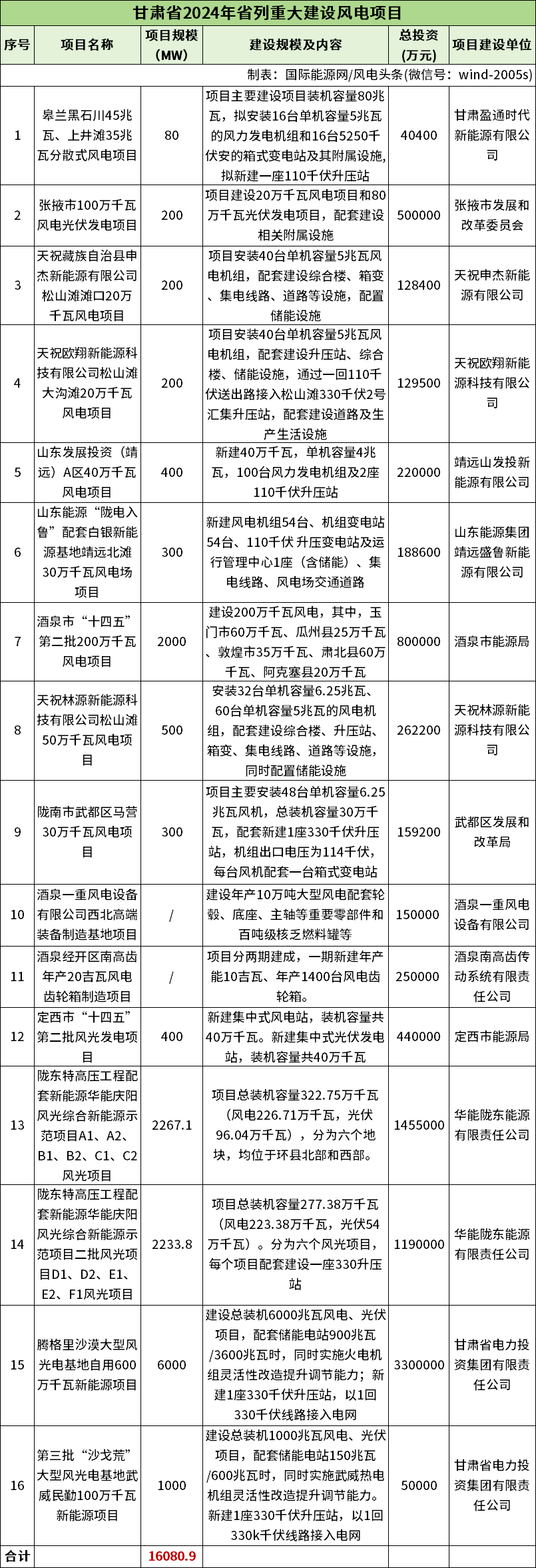 96.19GW！全国各省市2024年重点建设风电项目一览（附项目清单）