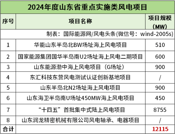 96.19GW！全国各省市2024年重点建设风电项目一览（附项目清单）