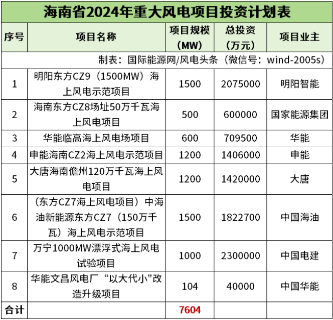 96.19GW！全国各省市2024年重点建设风电项目一览（附项目清单）