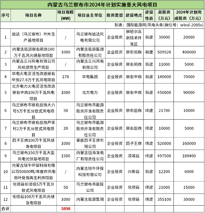 96.19GW！全国各省市2024年重点建设风电项目一览（附项目清单）