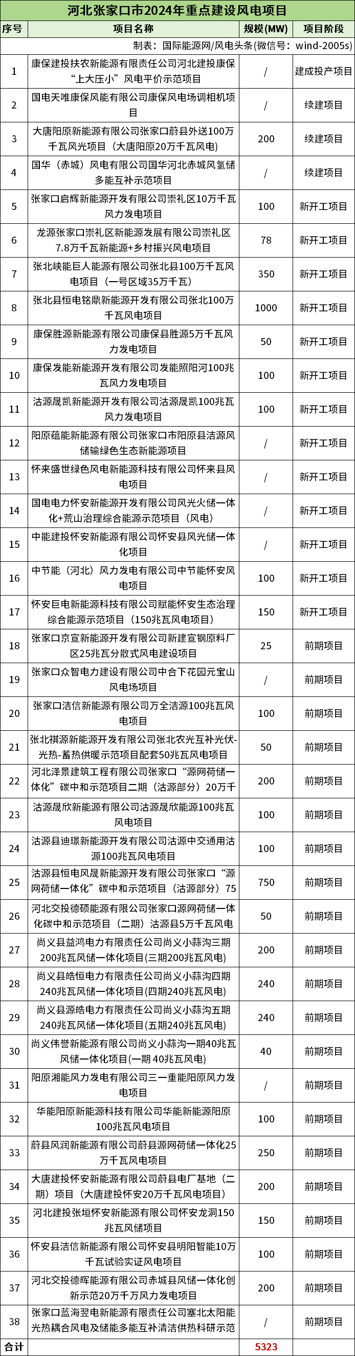 96.19GW！全国各省市2024年重点建设风电项目一览（附项目清单）