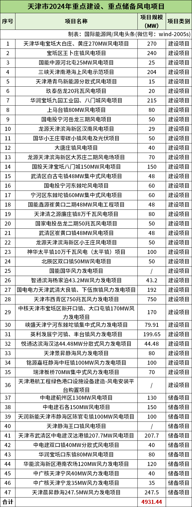 96.19GW！全国各省市2024年重点建设风电项目一览（附项目清单）