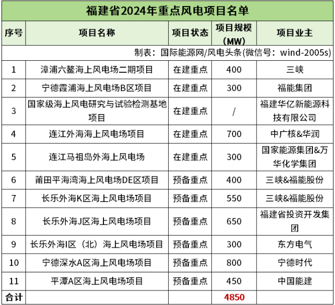 96.19GW！全国各省市2024年重点建设风电项目一览（附项目清单）